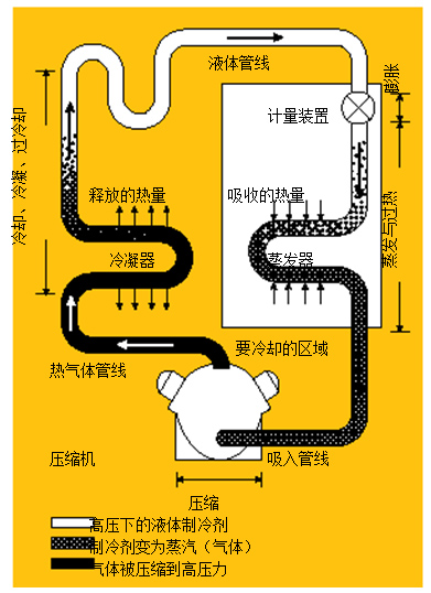 圖1.制冷系統(tǒng) 在典型的制冷系統(tǒng)中，壓縮機將熱氣體送到冷凝器，隨后，冷凝液通過蒸發(fā)器中的一個膨脹閥，進行蒸發(fā)并獲取來自被冷卻區(qū)域的熱量。